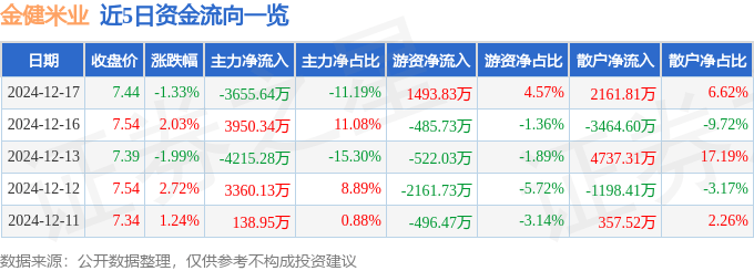 股票行情快报：金健米业（600127）12月17日主力资金净卖出3655.64万元