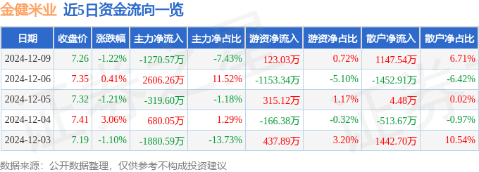 股票行情快报：金健米业（600127）12月9日主力资金净卖出1270.57万元