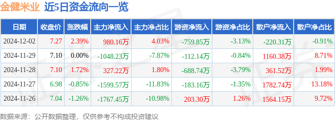 股票行情快报：金健米业（600127）12月2日主力资金净买入980.16万元