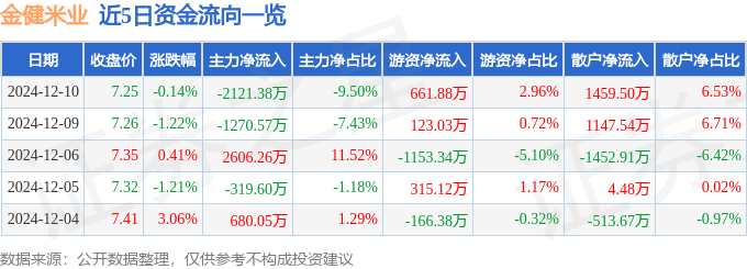 股票行情快报：金健米业（600127）12月10日主力资金净卖出2121.38万元