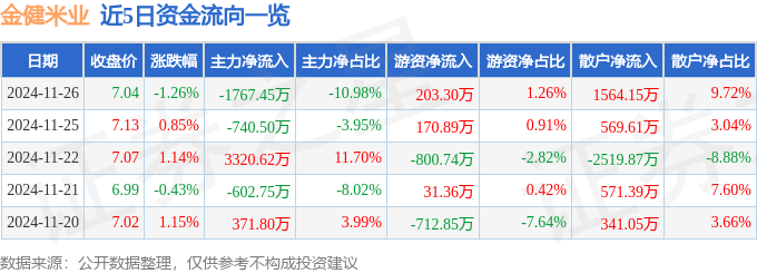 股票行情快报：金健米业（600127）11月26日主力资金净卖出1767.45万元