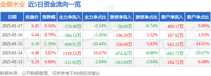 股票行情快报：金健米业（600127）1月17日主力资金净卖出378.48万元