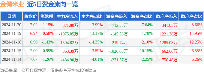 股票行情快报：金健米业（600127）11月20日主力资金净买入371.80万元