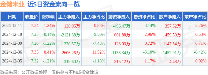 股票行情快报：金健米业（600127）12月11日主力资金净买入138.95万元