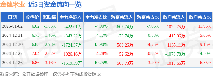 股票行情快报：金健米业（600127）1月2日主力资金净卖出422.01万元