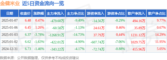 股票行情快报:金健米业(600127)1月7日主力资金净卖出479.60万元