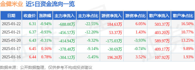 股票行情快报：金健米业（600127）1月22日主力资金净卖出688.00万元