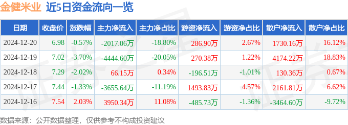 股票行情快报:金健米业(600127)12月20日主力资金净卖出2017.06万元