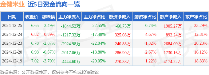 股票行情快报：金健米业（600127）12月25日主力资金净卖出1844.52万元