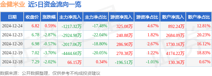 股票行情快报：金健米业（600127）12月24日主力资金净卖出1217.32万元