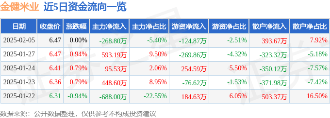 股票行情快报：金健米业（600127）2月5日主力资金净卖出268.80万元
