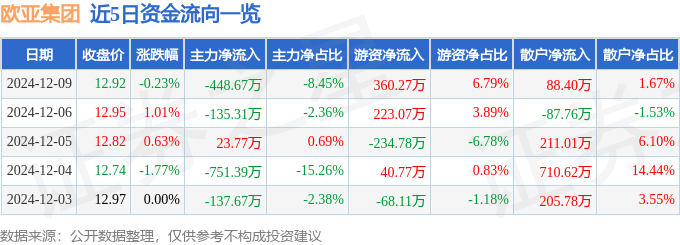 股票行情快报:欧亚集团(600697)12月9日主力资金净卖出448.67万元