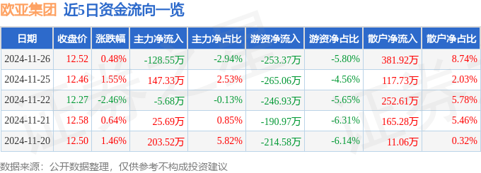 股票行情快报：欧亚集团（600697）11月26日主力资金净卖出128.55万元