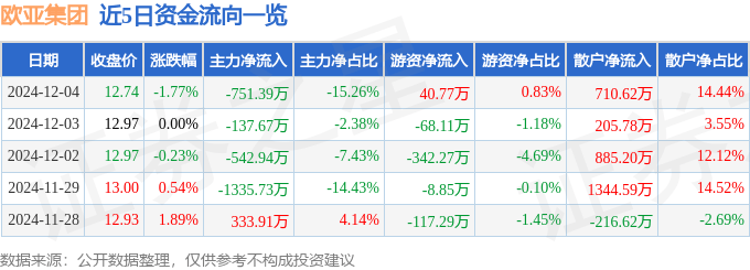 股票行情快报：欧亚集团（600697）12月4日主力资金净卖出751.39万元