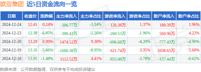 股票行情快报：欧亚集团（600697）12月24日主力资金净卖出306.77万元