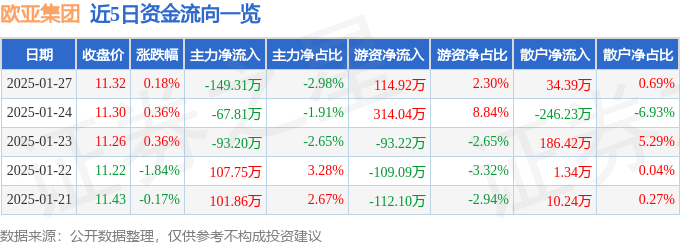 股票行情快报：欧亚集团（600697）1月27日主力资金净卖出149.31万元