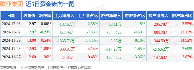 股票行情快报：欧亚集团（600697）12月3日主力资金净卖出137.67万元