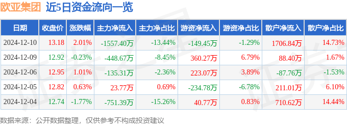 股票行情快报：欧亚集团（600697）12月10日主力资金净卖出1557.40万元