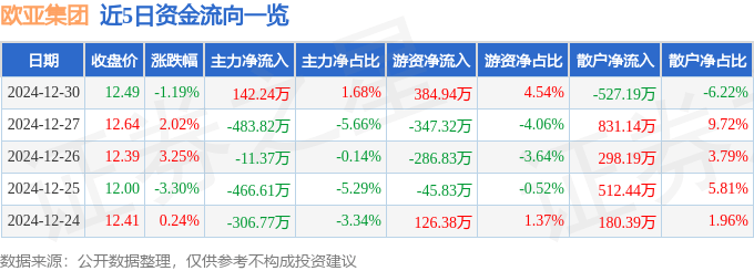 股票行情快报：欧亚集团（600697）12月30日主力资金净买入142.24万元