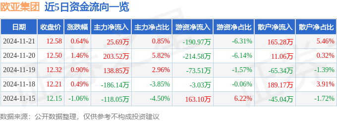 股票行情快报：欧亚集团（600697）11月21日主力资金净买入25.69万元
