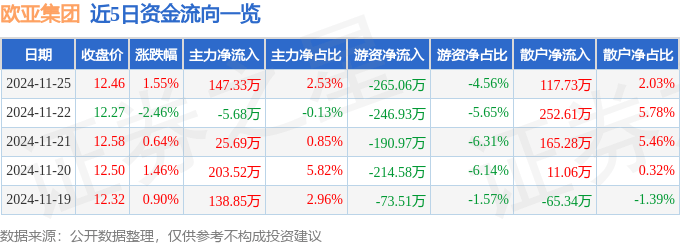 股票行情快报：欧亚集团（600697）11月25日主力资金净买入147.33万元