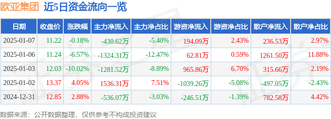 股票行情快报：欧亚集团（600697）1月7日主力资金净卖出430.62万元