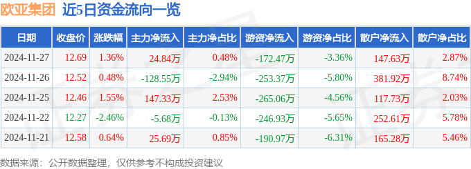 股票行情快报：欧亚集团（600697）11月27日主力资金净买入24.84万元