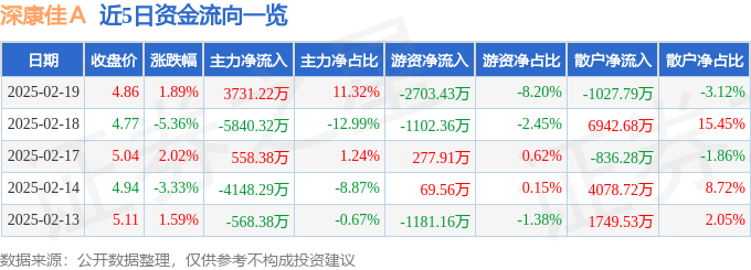 股票行情快报：深康佳Ａ（000016）2月19日主力资金净买入3731.22万元