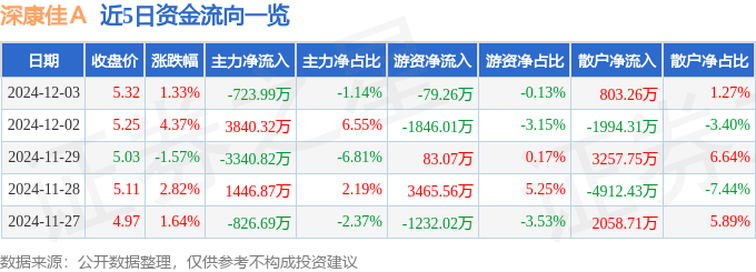 股票行情快报：深康佳Ａ（000016）12月3日主力资金净卖出723.99万元