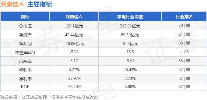 股票行情快报：深康佳Ａ（000016）12月3日主力资金净卖出723.99万元