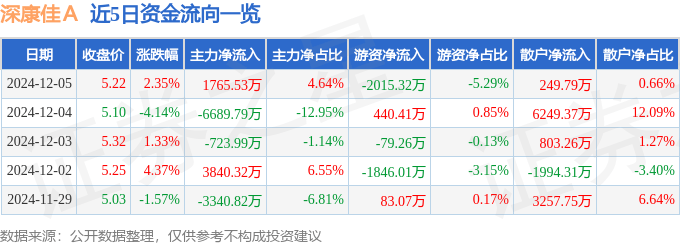 股票行情快报：深康佳Ａ（000016）12月5日主力资金净买入1765.53万元