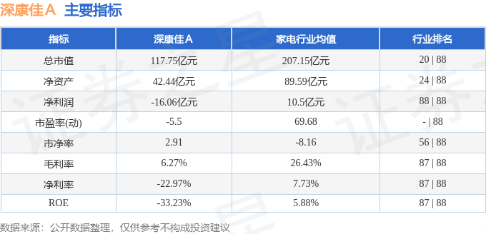 股票行情快报：深康佳Ａ（000016）11月26日主力资金净卖出1790.89万元