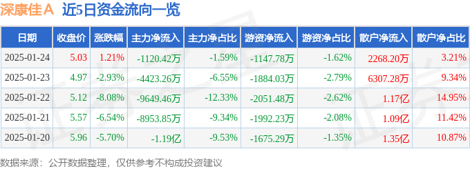 股票行情快报：深康佳Ａ（000016）1月24日主力资金净卖出1120.42万元