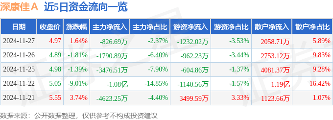股票行情快报：深康佳Ａ（000016）11月27日主力资金净卖出826.69万元