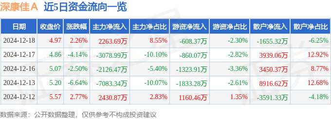 股票行情快报：深康佳Ａ（000016）12月18日主力资金净买入2263.69万元