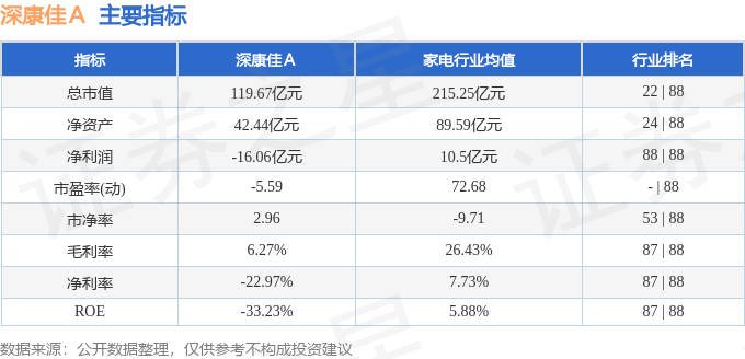 股票行情快报：深康佳Ａ（000016）12月18日主力资金净买入2263.69万元
