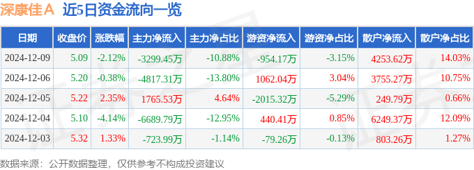 股票行情快报:深康佳A(000016)12月9日主力资金净卖出3299.45万元