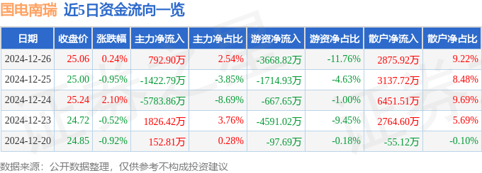 股票行情快报：国电南瑞（600406）12月26日主力资金净买入792.90万元