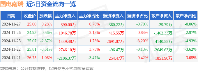 股票行情快报：国电南瑞（600406）11月27日主力资金净买入390.00万元