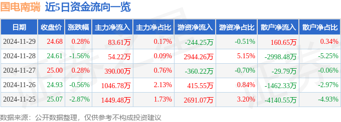 股票行情快报：国电南瑞（600406）11月29日主力资金净买入83.61万元