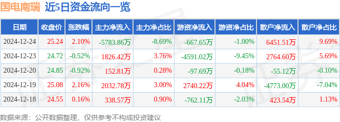 股票行情快报：国电南瑞（600406）12月24日主力资金净卖出5783.86万元