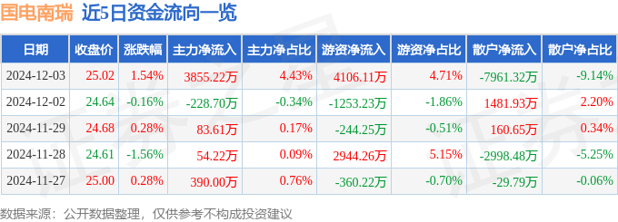 股票行情快报：国电南瑞（600406）12月3日主力资金净买入3855.22万元
