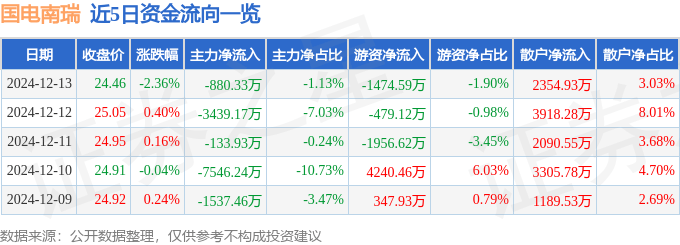 股票行情快报：国电南瑞（600406）12月13日主力资金净卖出880.33万元