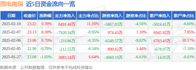 股票行情快报：国电南瑞（600406）2月10日主力资金净买入8491.44万元