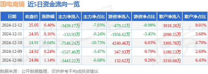 股票行情快报：国电南瑞（600406）12月12日主力资金净卖出3439.17万元
