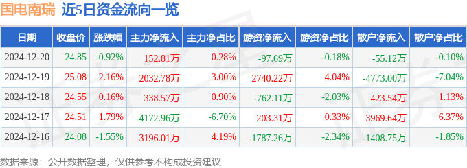 股票行情快报：国电南瑞（600406）12月20日主力资金净买入152.81万元