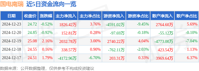 股票行情快报：国电南瑞（600406）12月23日主力资金净买入1826.42万元