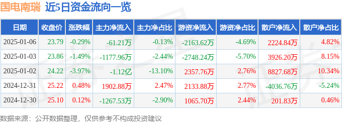 股票行情快报：国电南瑞（600406）1月6日主力资金净卖出61.21万元