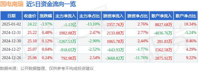 股票行情快报：国电南瑞（600406）1月2日主力资金净卖出1.12亿元