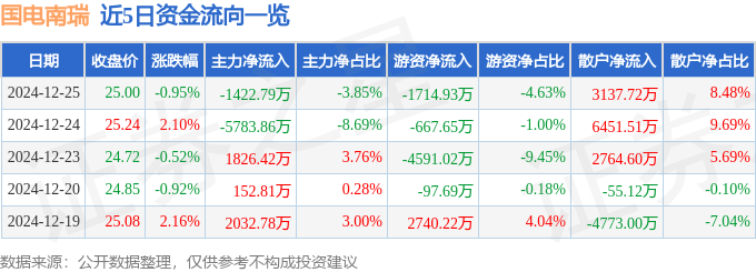 股票行情快报：国电南瑞（600406）12月25日主力资金净卖出1422.79万元